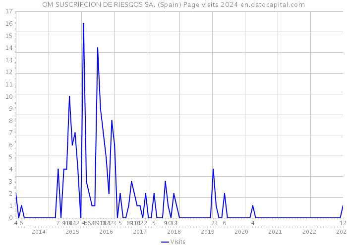 OM SUSCRIPCION DE RIESGOS SA. (Spain) Page visits 2024 