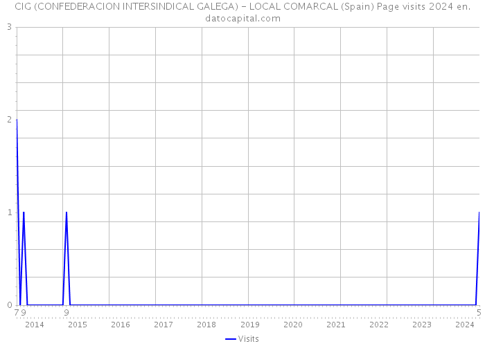 CIG (CONFEDERACION INTERSINDICAL GALEGA) - LOCAL COMARCAL (Spain) Page visits 2024 