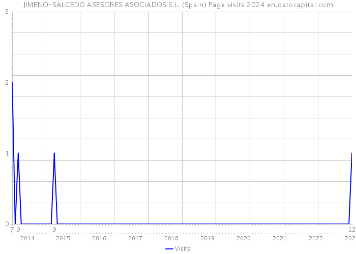 JIMENO-SALCEDO ASESORES ASOCIADOS S.L. (Spain) Page visits 2024 