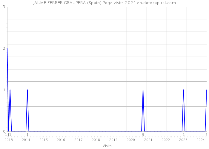 JAUME FERRER GRAUPERA (Spain) Page visits 2024 