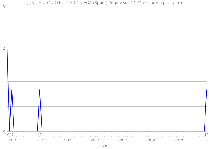 JUAN ANTONIO RUIZ ARCINIEGA (Spain) Page visits 2024 