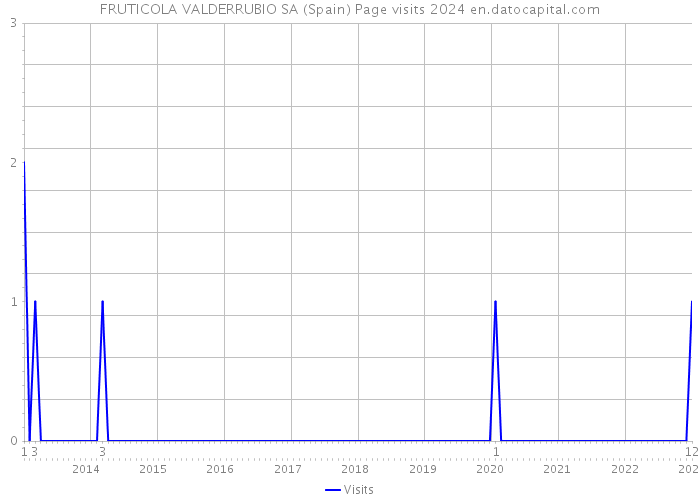 FRUTICOLA VALDERRUBIO SA (Spain) Page visits 2024 