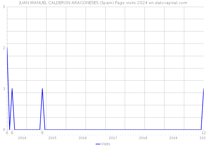 JUAN MANUEL CALDERON ARAGONESES (Spain) Page visits 2024 