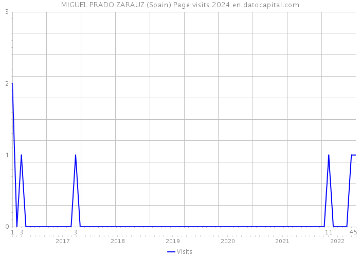 MIGUEL PRADO ZARAUZ (Spain) Page visits 2024 