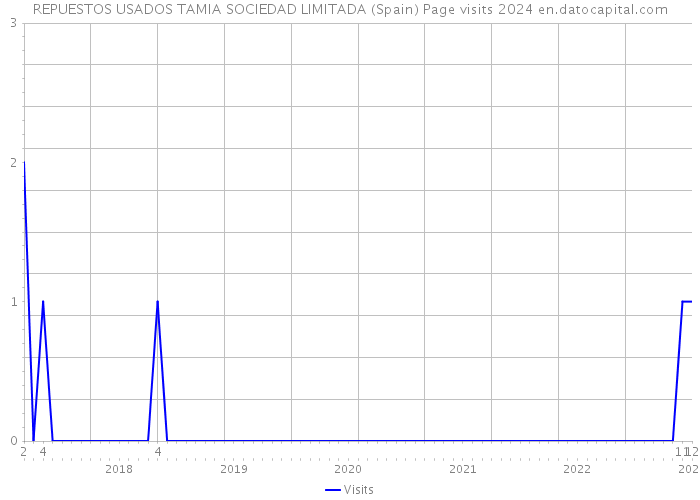 REPUESTOS USADOS TAMIA SOCIEDAD LIMITADA (Spain) Page visits 2024 