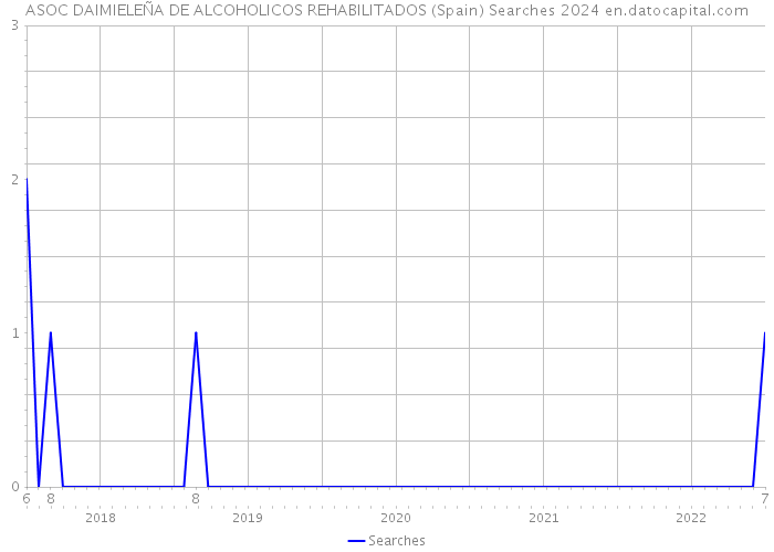 ASOC DAIMIELEÑA DE ALCOHOLICOS REHABILITADOS (Spain) Searches 2024 