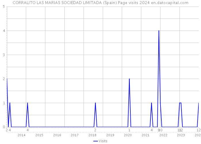 CORRALITO LAS MARIAS SOCIEDAD LIMITADA (Spain) Page visits 2024 