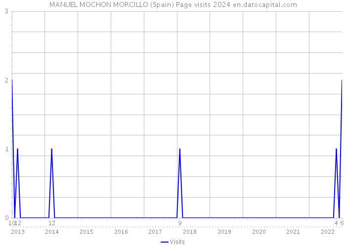 MANUEL MOCHON MORCILLO (Spain) Page visits 2024 