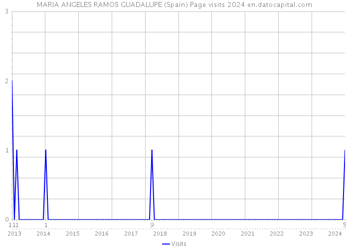 MARIA ANGELES RAMOS GUADALUPE (Spain) Page visits 2024 