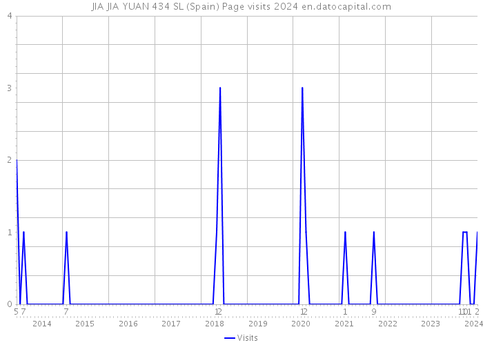 JIA JIA YUAN 434 SL (Spain) Page visits 2024 