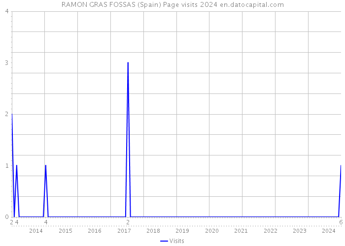 RAMON GRAS FOSSAS (Spain) Page visits 2024 
