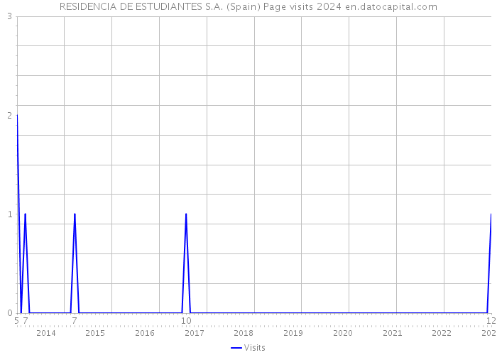 RESIDENCIA DE ESTUDIANTES S.A. (Spain) Page visits 2024 