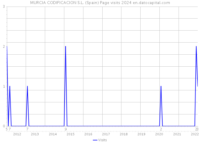 MURCIA CODIFICACION S.L. (Spain) Page visits 2024 