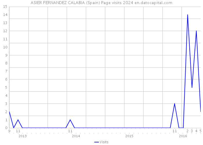 ASIER FERNANDEZ CALABIA (Spain) Page visits 2024 