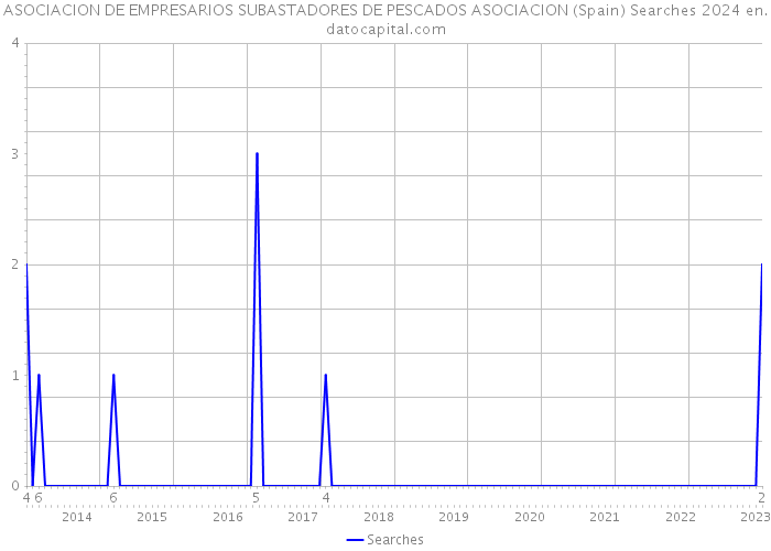 ASOCIACION DE EMPRESARIOS SUBASTADORES DE PESCADOS ASOCIACION (Spain) Searches 2024 