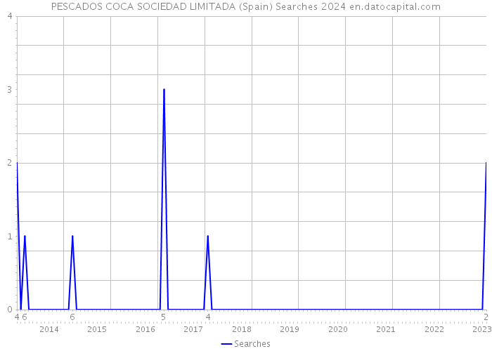 PESCADOS COCA SOCIEDAD LIMITADA (Spain) Searches 2024 