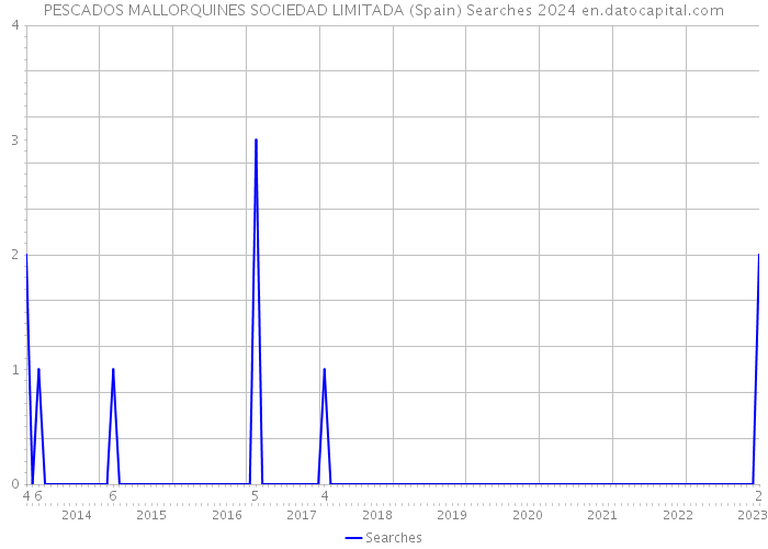 PESCADOS MALLORQUINES SOCIEDAD LIMITADA (Spain) Searches 2024 