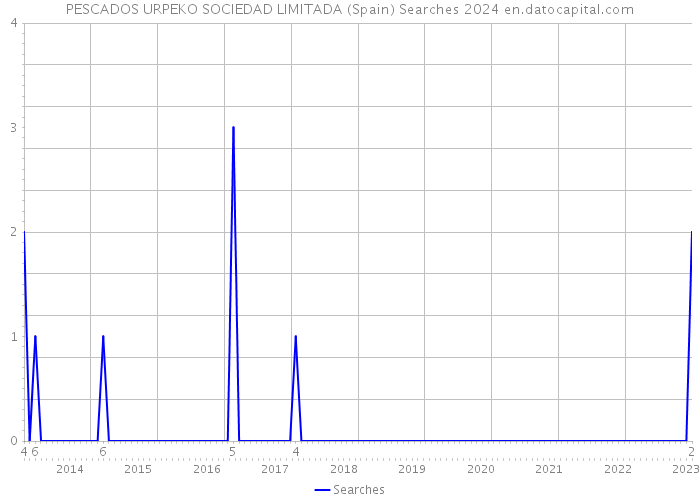 PESCADOS URPEKO SOCIEDAD LIMITADA (Spain) Searches 2024 