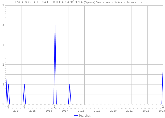 PESCADOS FABREGAT SOCIEDAD ANÓNIMA (Spain) Searches 2024 