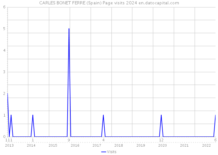 CARLES BONET FERRE (Spain) Page visits 2024 