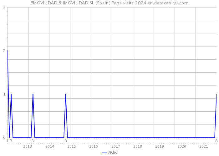 EMOVILIDAD & IMOVILIDAD SL (Spain) Page visits 2024 