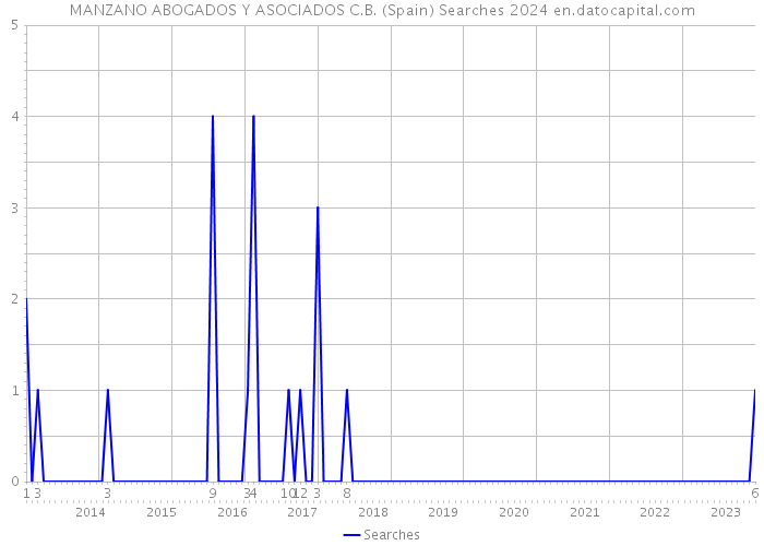 MANZANO ABOGADOS Y ASOCIADOS C.B. (Spain) Searches 2024 