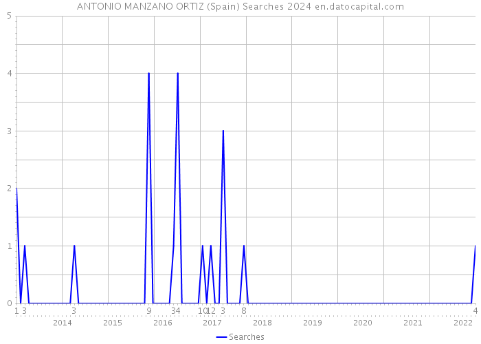 ANTONIO MANZANO ORTIZ (Spain) Searches 2024 