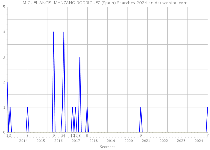 MIGUEL ANGEL MANZANO RODRIGUEZ (Spain) Searches 2024 