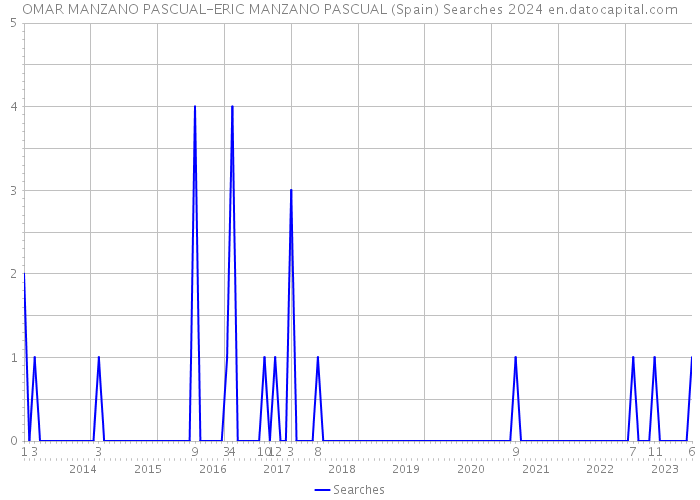 OMAR MANZANO PASCUAL-ERIC MANZANO PASCUAL (Spain) Searches 2024 