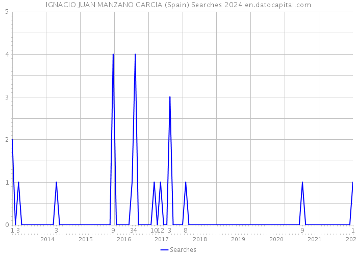 IGNACIO JUAN MANZANO GARCIA (Spain) Searches 2024 