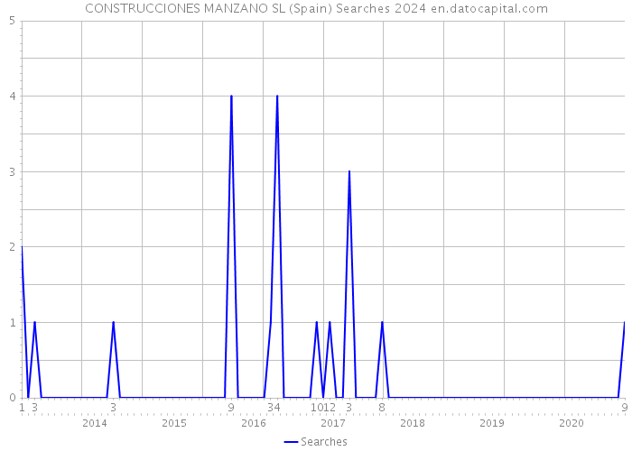 CONSTRUCCIONES MANZANO SL (Spain) Searches 2024 