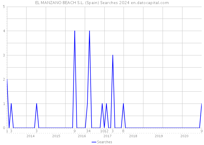 EL MANZANO BEACH S.L. (Spain) Searches 2024 