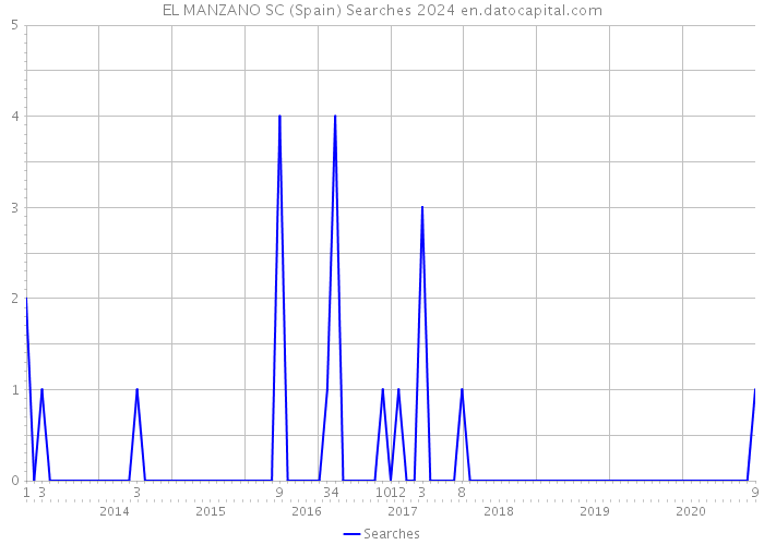 EL MANZANO SC (Spain) Searches 2024 