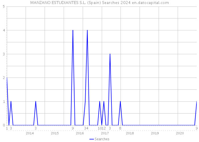MANZANO ESTUDIANTES S.L. (Spain) Searches 2024 