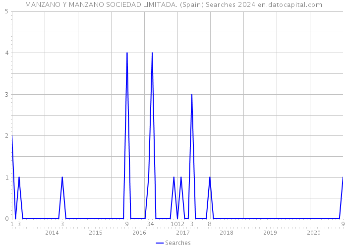 MANZANO Y MANZANO SOCIEDAD LIMITADA. (Spain) Searches 2024 