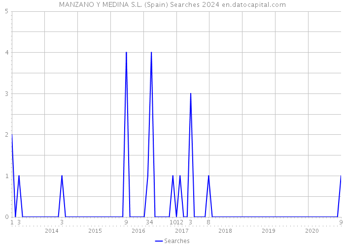 MANZANO Y MEDINA S.L. (Spain) Searches 2024 