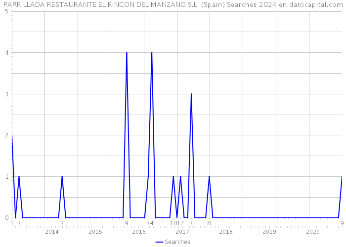 PARRILLADA RESTAURANTE EL RINCON DEL MANZANO S.L. (Spain) Searches 2024 