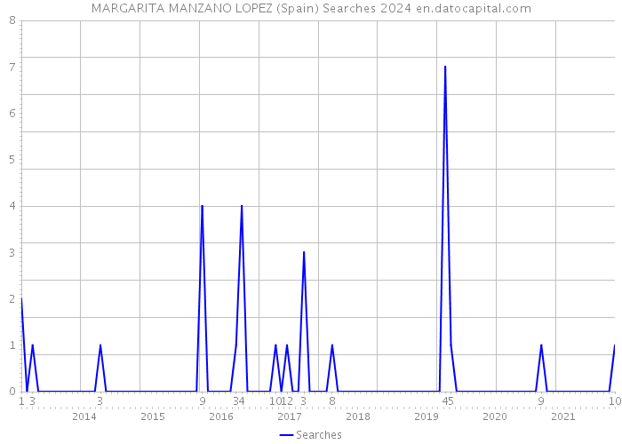 MARGARITA MANZANO LOPEZ (Spain) Searches 2024 