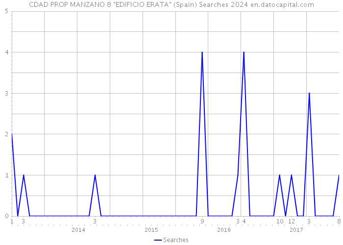 CDAD PROP MANZANO 8 