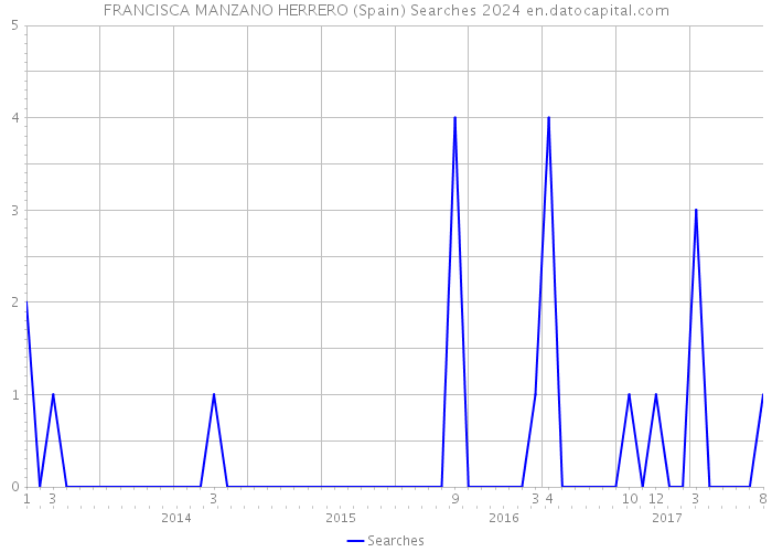 FRANCISCA MANZANO HERRERO (Spain) Searches 2024 