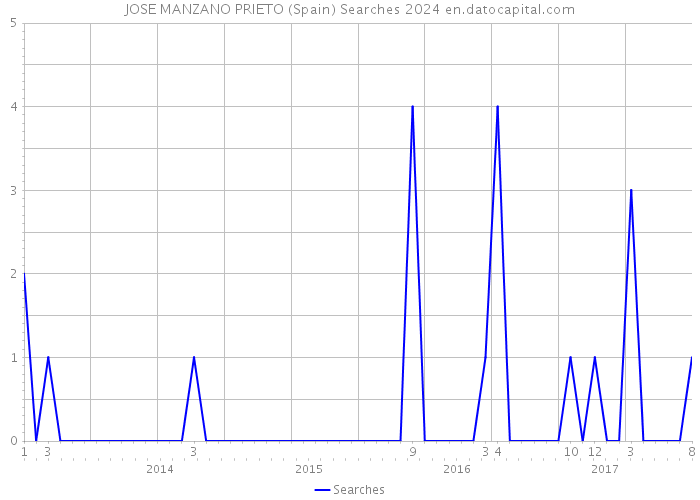 JOSE MANZANO PRIETO (Spain) Searches 2024 