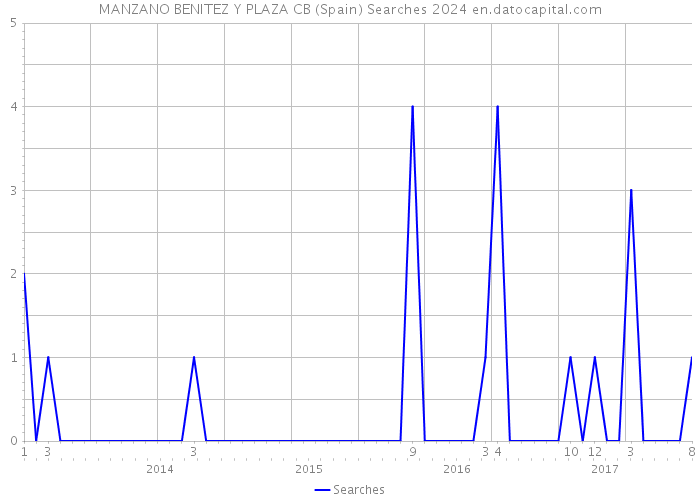 MANZANO BENITEZ Y PLAZA CB (Spain) Searches 2024 