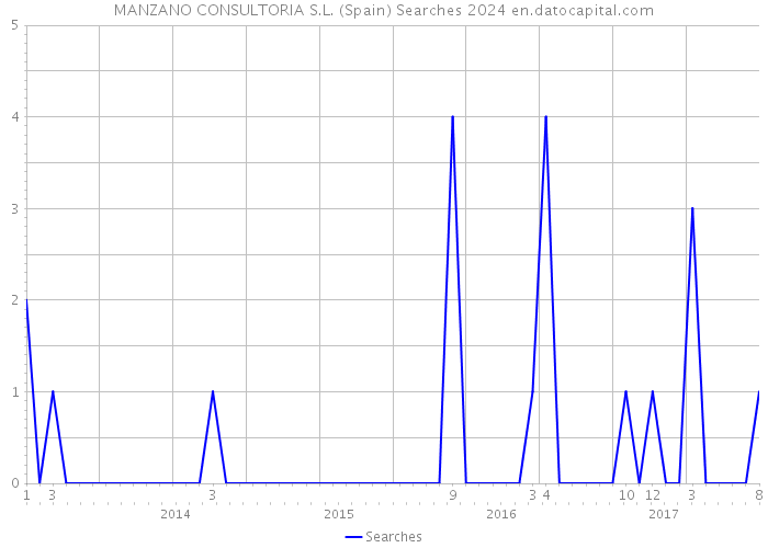 MANZANO CONSULTORIA S.L. (Spain) Searches 2024 