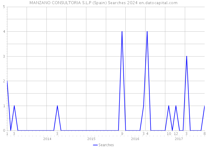 MANZANO CONSULTORIA S.L.P (Spain) Searches 2024 