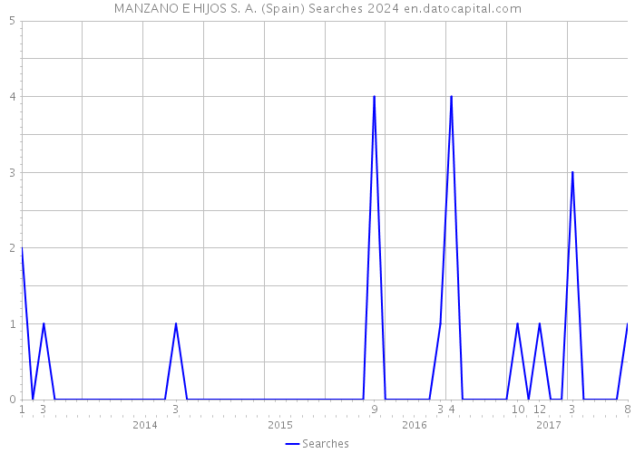 MANZANO E HIJOS S. A. (Spain) Searches 2024 