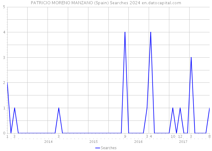 PATRICIO MORENO MANZANO (Spain) Searches 2024 