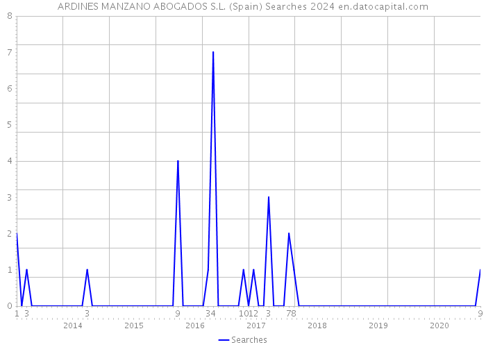 ARDINES MANZANO ABOGADOS S.L. (Spain) Searches 2024 