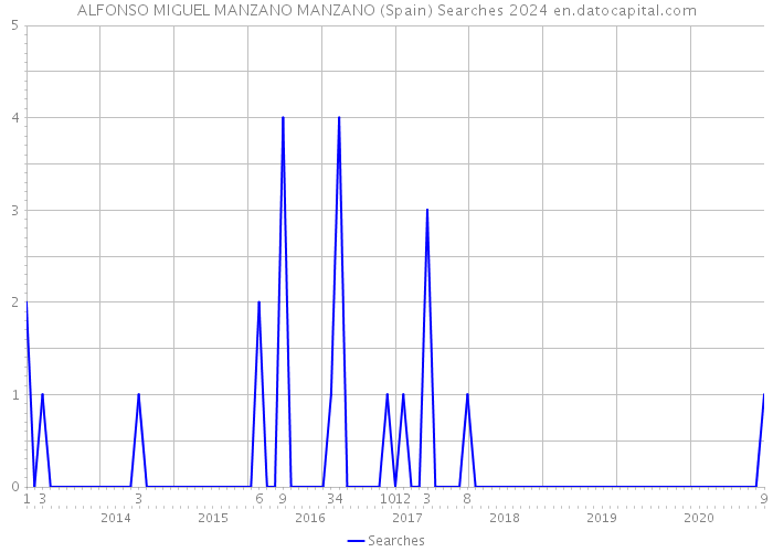 ALFONSO MIGUEL MANZANO MANZANO (Spain) Searches 2024 