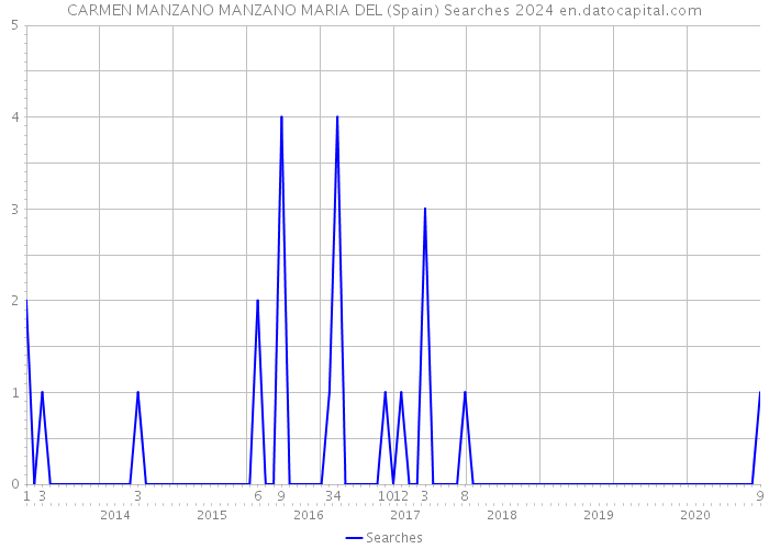 CARMEN MANZANO MANZANO MARIA DEL (Spain) Searches 2024 