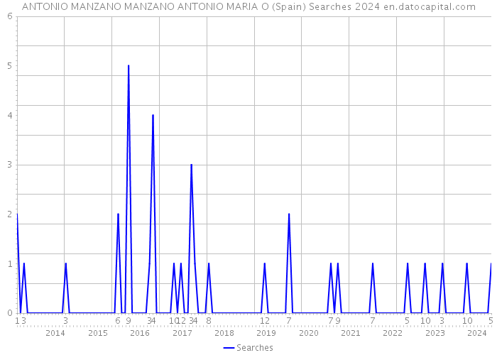 ANTONIO MANZANO MANZANO ANTONIO MARIA O (Spain) Searches 2024 